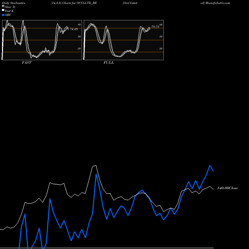 Stochastics Fast,Slow,Full charts Occl Limited OCCLLTD_BE share NSE Stock Exchange 