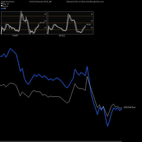 Stochastics Fast,Slow,Full charts Oriental Carbn & Chem Ltd OCCL_BE share NSE Stock Exchange 