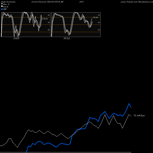 Stochastics Fast,Slow,Full charts Oil Country Tubular Ltd. OILCOUNTUB_BE share NSE Stock Exchange 