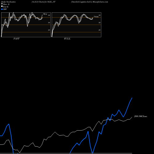 Stochastics Fast,Slow,Full charts Oneclick Logistics Ind L OLIL_ST share NSE Stock Exchange 