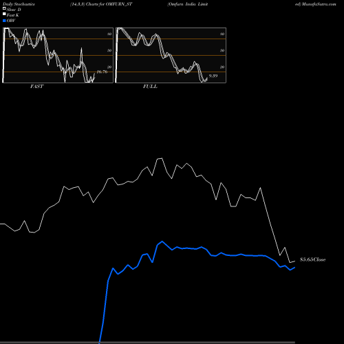 Stochastics Fast,Slow,Full charts Omfurn India Limited OMFURN_ST share NSE Stock Exchange 