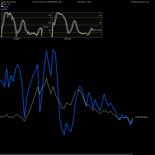 Stochastics Fast,Slow,Full charts Om Infra Limited OMINFRAL_BE share NSE Stock Exchange 
