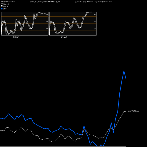Stochastics Fast,Slow,Full charts Onelife Cap Advisors Ltd ONELIFECAP_BE share NSE Stock Exchange 
