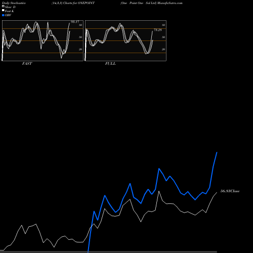 Stochastics Fast,Slow,Full charts One Point One Sol Ltd ONEPOINT share NSE Stock Exchange 