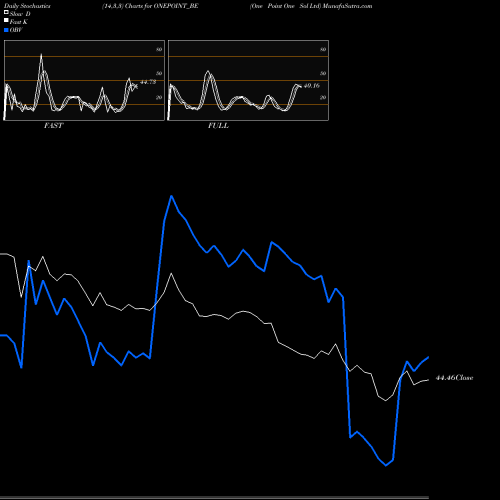 Stochastics Fast,Slow,Full charts One Point One Sol Ltd ONEPOINT_BE share NSE Stock Exchange 