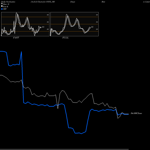 Stochastics Fast,Slow,Full charts Onyx Biotec Limited ONYX_SM share NSE Stock Exchange 
