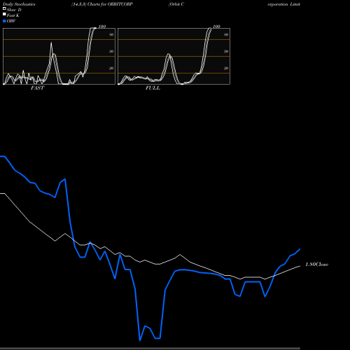 Stochastics Fast,Slow,Full charts Orbit Corporation Limited ORBITCORP share NSE Stock Exchange 