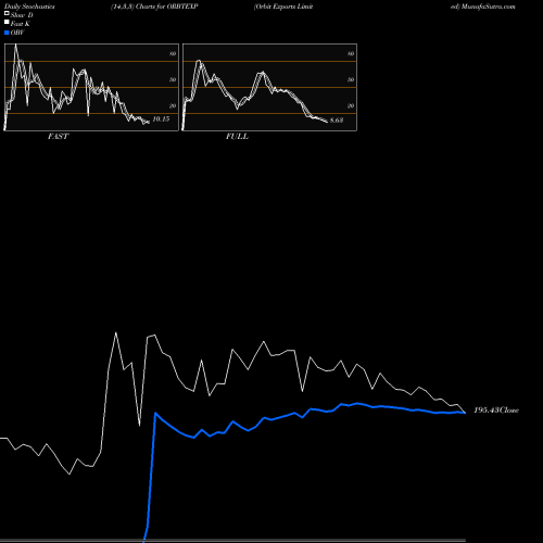 Stochastics Fast,Slow,Full charts Orbit Exports Limited ORBTEXP share NSE Stock Exchange 