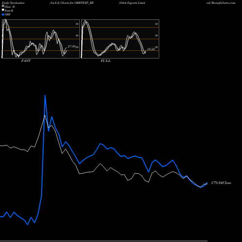 Stochastics Fast,Slow,Full charts Orbit Exports Limited ORBTEXP_BE share NSE Stock Exchange 