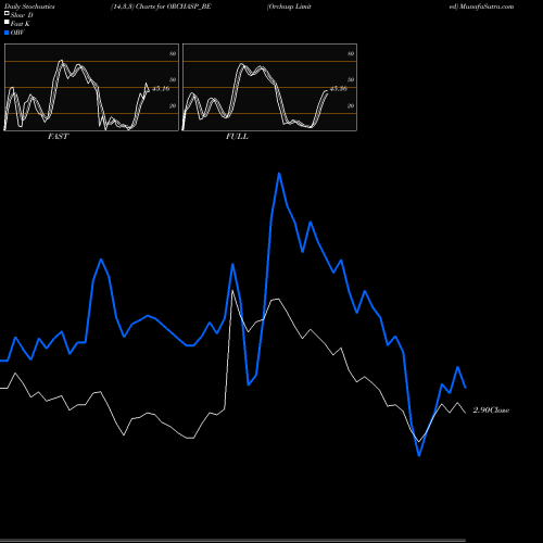 Stochastics Fast,Slow,Full charts Orchasp Limited ORCHASP_BE share NSE Stock Exchange 