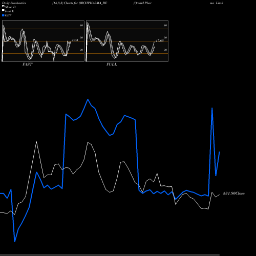 Stochastics Fast,Slow,Full charts Orchid Pharma Limited ORCHPHARMA_BE share NSE Stock Exchange 