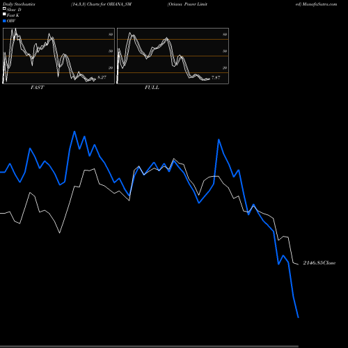 Stochastics Fast,Slow,Full charts Oriana Power Limited ORIANA_SM share NSE Stock Exchange 