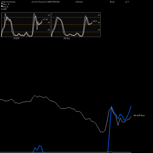 Stochastics Fast,Slow,Full charts Oriental Bank Of Commerce ORIENTBANK share NSE Stock Exchange 
