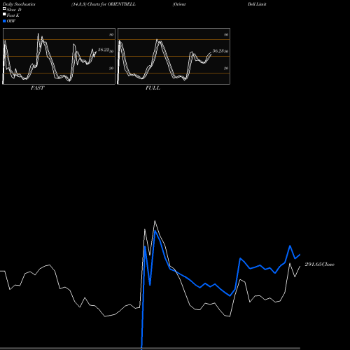 Stochastics Fast,Slow,Full charts Orient Bell Limited ORIENTBELL share NSE Stock Exchange 