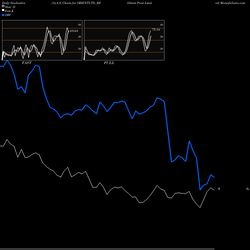 Stochastics Fast,Slow,Full charts Orient Press Limited ORIENTLTD_BE share NSE Stock Exchange 