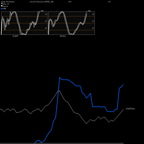Stochastics Fast,Slow,Full charts Ortel Communications Ltd ORTEL_BZ share NSE Stock Exchange 