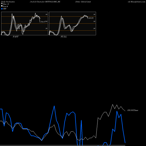 Stochastics Fast,Slow,Full charts Ortin Global Limited ORTINGLOBE_BE share NSE Stock Exchange 