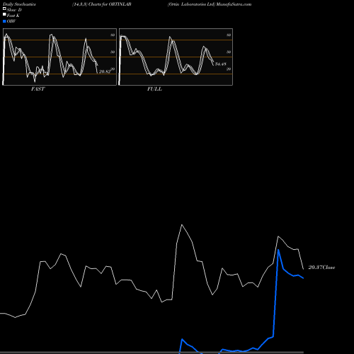 Stochastics Fast,Slow,Full charts Ortin Laboratories Ltd ORTINLAB share NSE Stock Exchange 