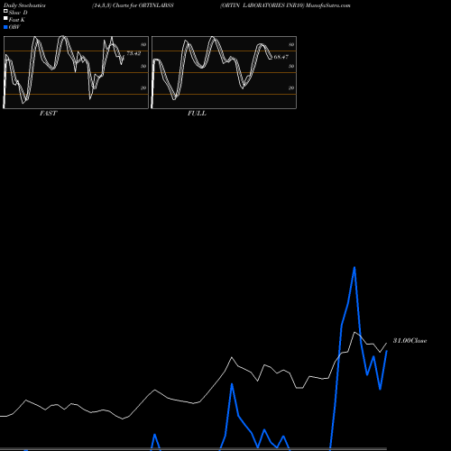 Stochastics Fast,Slow,Full charts ORTIN LABORATORIES INR10 ORTINLABSS share NSE Stock Exchange 