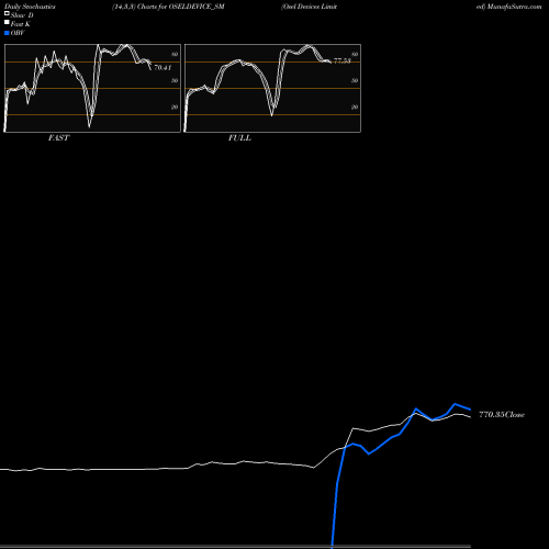 Stochastics Fast,Slow,Full charts Osel Devices Limited OSELDEVICE_SM share NSE Stock Exchange 