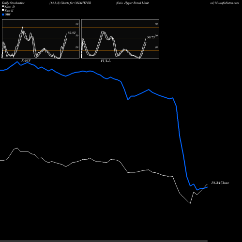 Stochastics Fast,Slow,Full charts Osia Hyper Retail Limited OSIAHYPER share NSE Stock Exchange 
