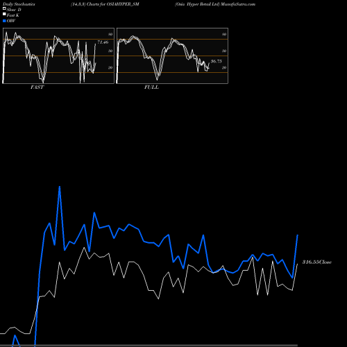 Stochastics Fast,Slow,Full charts Osia Hyper Retail Ltd OSIAHYPER_SM share NSE Stock Exchange 