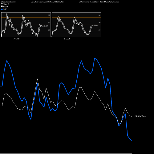 Stochastics Fast,Slow,Full charts Shreeoswal S And Che Ltd OSWALSEEDS_BE share NSE Stock Exchange 