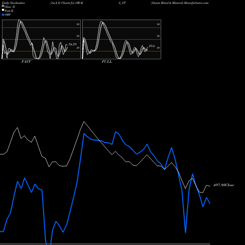 Stochastics Fast,Slow,Full charts Owais Metal & Mineral OWAIS_ST share NSE Stock Exchange 