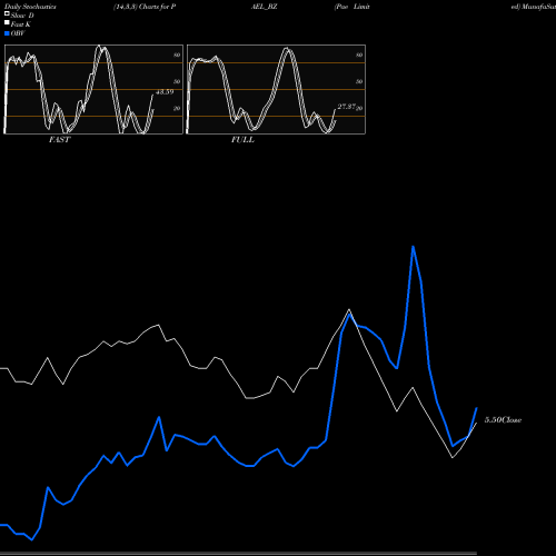 Stochastics Fast,Slow,Full charts Pae Limited PAEL_BZ share NSE Stock Exchange 