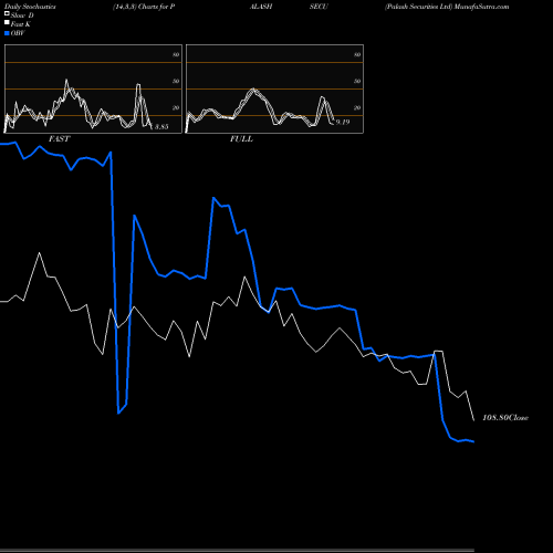 Stochastics Fast,Slow,Full charts Palash Securities Ltd PALASHSECU share NSE Stock Exchange 