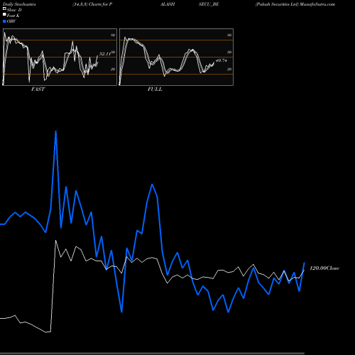 Stochastics Fast,Slow,Full charts Palash Securities Ltd PALASHSECU_BE share NSE Stock Exchange 