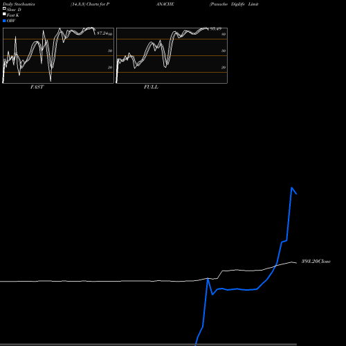 Stochastics Fast,Slow,Full charts Panache Digilife Limited PANACHE share NSE Stock Exchange 
