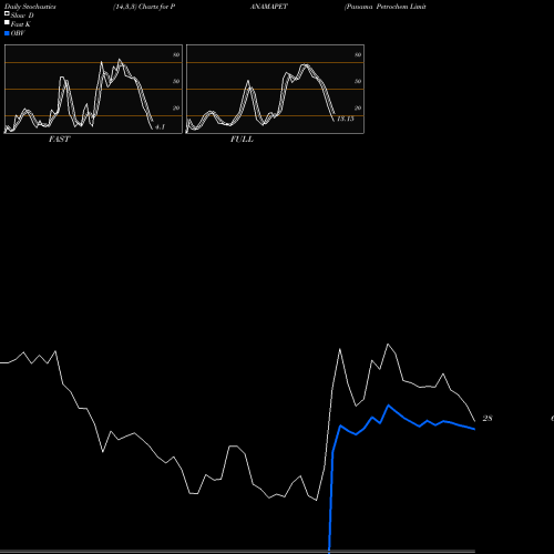 Stochastics Fast,Slow,Full charts Panama Petrochem Limited PANAMAPET share NSE Stock Exchange 