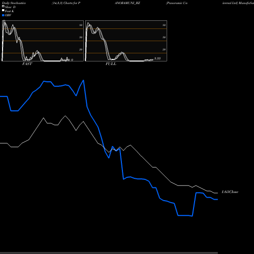 Stochastics Fast,Slow,Full charts Panoramic Universal Ltd PANORAMUNI_BZ share NSE Stock Exchange 