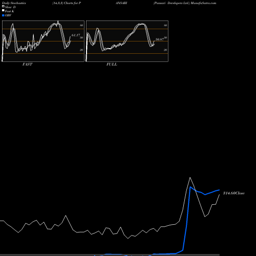 Stochastics Fast,Slow,Full charts Pansari Developers Ltd. PANSARI share NSE Stock Exchange 