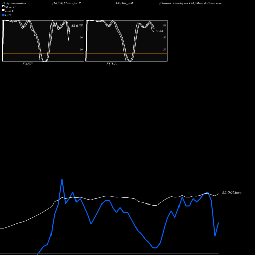 Stochastics Fast,Slow,Full charts Pansari Developers Ltd. PANSARI_SM share NSE Stock Exchange 