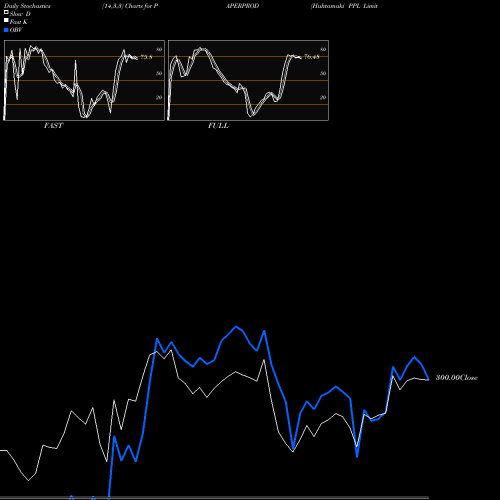 Stochastics Fast,Slow,Full charts Huhtamaki PPL Limited PAPERPROD share NSE Stock Exchange 