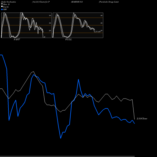Stochastics Fast,Slow,Full charts Parabolic Drugs Limited PARABDRUGS share NSE Stock Exchange 