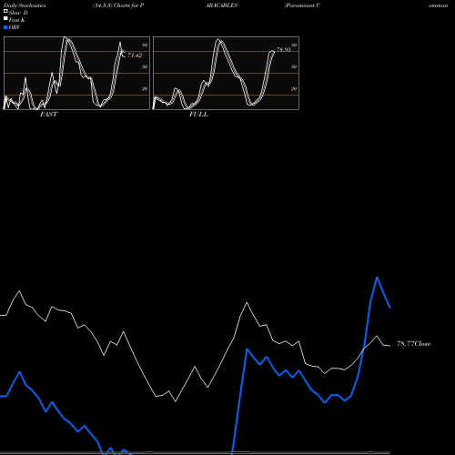 Stochastics Fast,Slow,Full charts Paramount Communications Limited PARACABLES share NSE Stock Exchange 