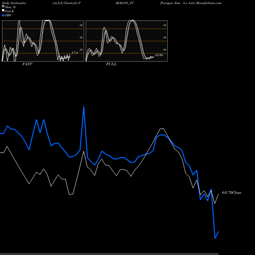 Stochastics Fast,Slow,Full charts Paragon Fine S.c. Ltd. PARAGON_ST share NSE Stock Exchange 