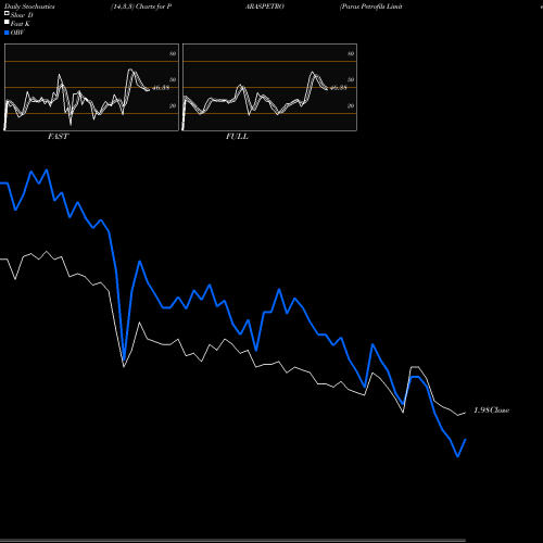 Stochastics Fast,Slow,Full charts Paras Petrofils Limited PARASPETRO share NSE Stock Exchange 