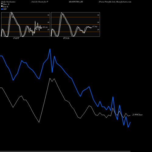 Stochastics Fast,Slow,Full charts Paras Petrofils Ltd. PARASPETRO_BE share NSE Stock Exchange 