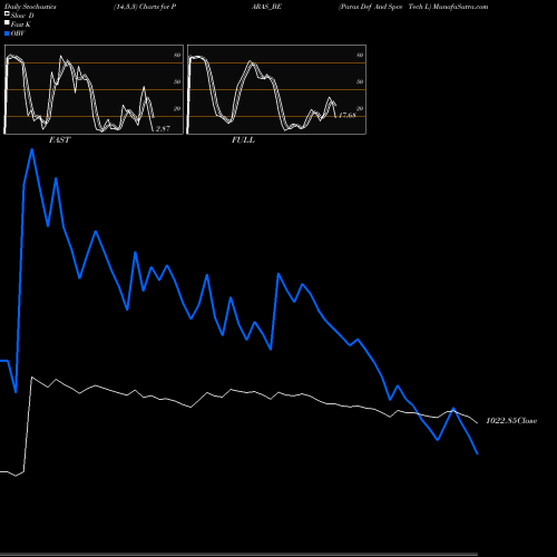 Stochastics Fast,Slow,Full charts Paras Def And Spce Tech L PARAS_BE share NSE Stock Exchange 