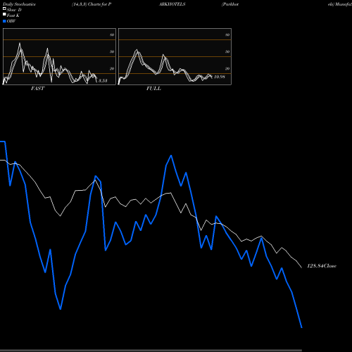 Stochastics Fast,Slow,Full charts Parkhotels PARKHOTELS share NSE Stock Exchange 