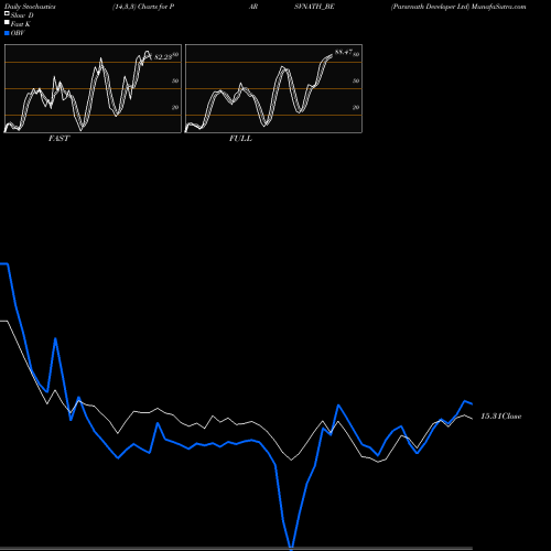 Stochastics Fast,Slow,Full charts Parsvnath Developer Ltd PARSVNATH_BE share NSE Stock Exchange 