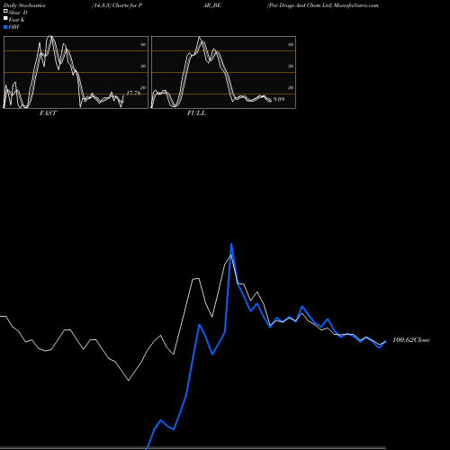 Stochastics Fast,Slow,Full charts Par Drugs And Chem Ltd PAR_BE share NSE Stock Exchange 