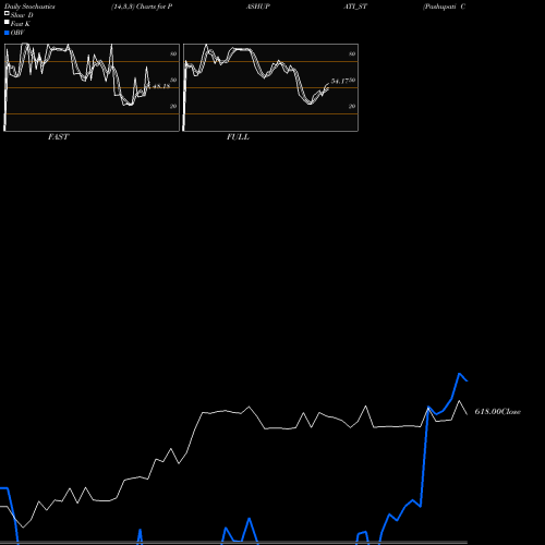 Stochastics Fast,Slow,Full charts Pashupati Cotspin Limited PASHUPATI_ST share NSE Stock Exchange 
