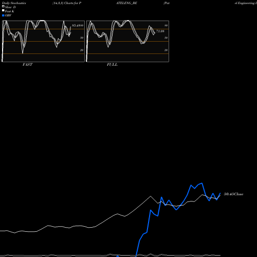 Stochastics Fast,Slow,Full charts Patel Engineering Ltd. PATELENG_BE share NSE Stock Exchange 