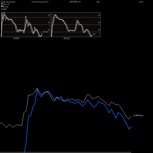 Stochastics Fast,Slow,Full charts Patel Inte Rs. 2.5 Ppd Up PATINTPP_E1 share NSE Stock Exchange 
