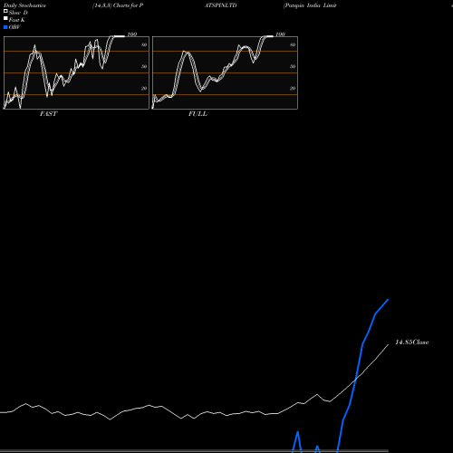 Stochastics Fast,Slow,Full charts Patspin India Limited PATSPINLTD share NSE Stock Exchange 